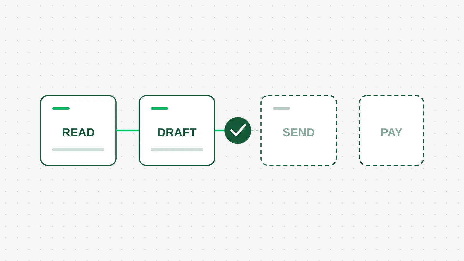 Four tool cards labeled read, draft, send and pay, with an approval gate between draft and send