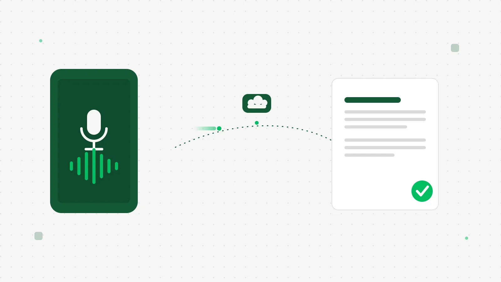 A phone card on a dot grid background, a bright green sound wave rising from its microphone icon and resolving into a white document card with a checkmark, a small dark green cloud node above connecting the two
