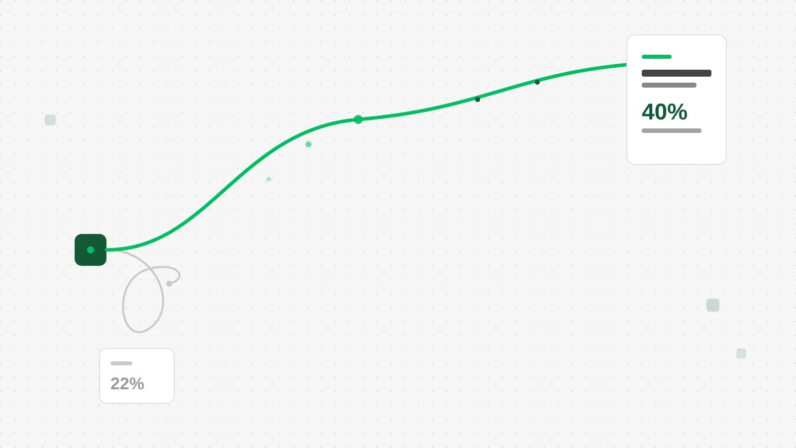 Two paths on a light dot grid, both starting at the same small dark green node: a thick bright green line climbing steadily to a tall white destination card, and a thin gray line looping back on itself near the start, going nowhere