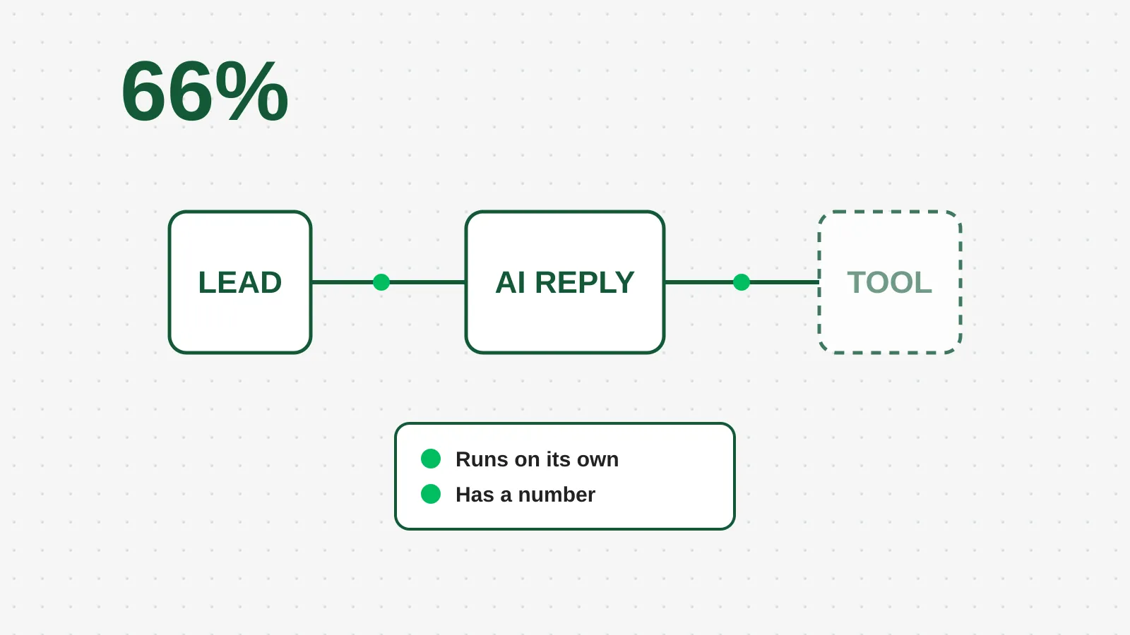 A row of three white cards on a light gray dotted grid, the first two joined by a dark green line carrying a bright green pulse, the third card standing alone with an unlit line, a small checklist card with three ticks sitting below