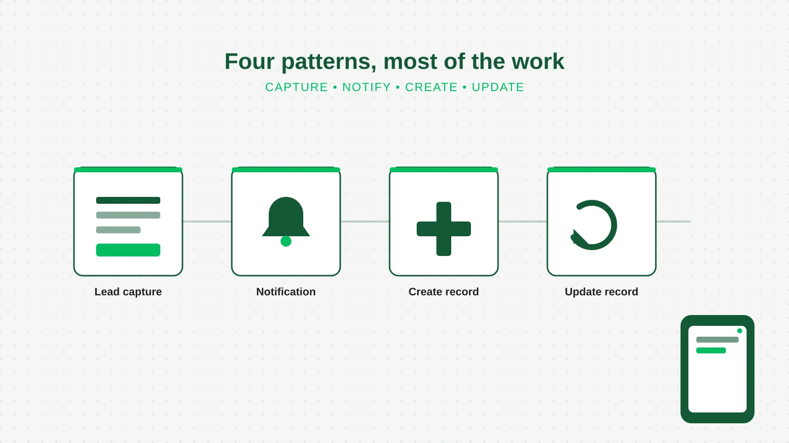 A dark green pipeline running left to right through four white cards labeled with a form icon, a bell, a plus sign, and a refresh arrow, a bright green pulse traveling through all four in sequence, with a small phone card catching the notification off to the side