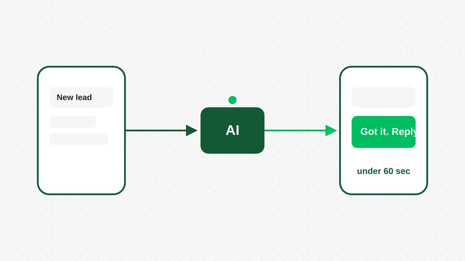A phone showing a new lead message, an arrow through a small automation node, and a reply landing on the same phone