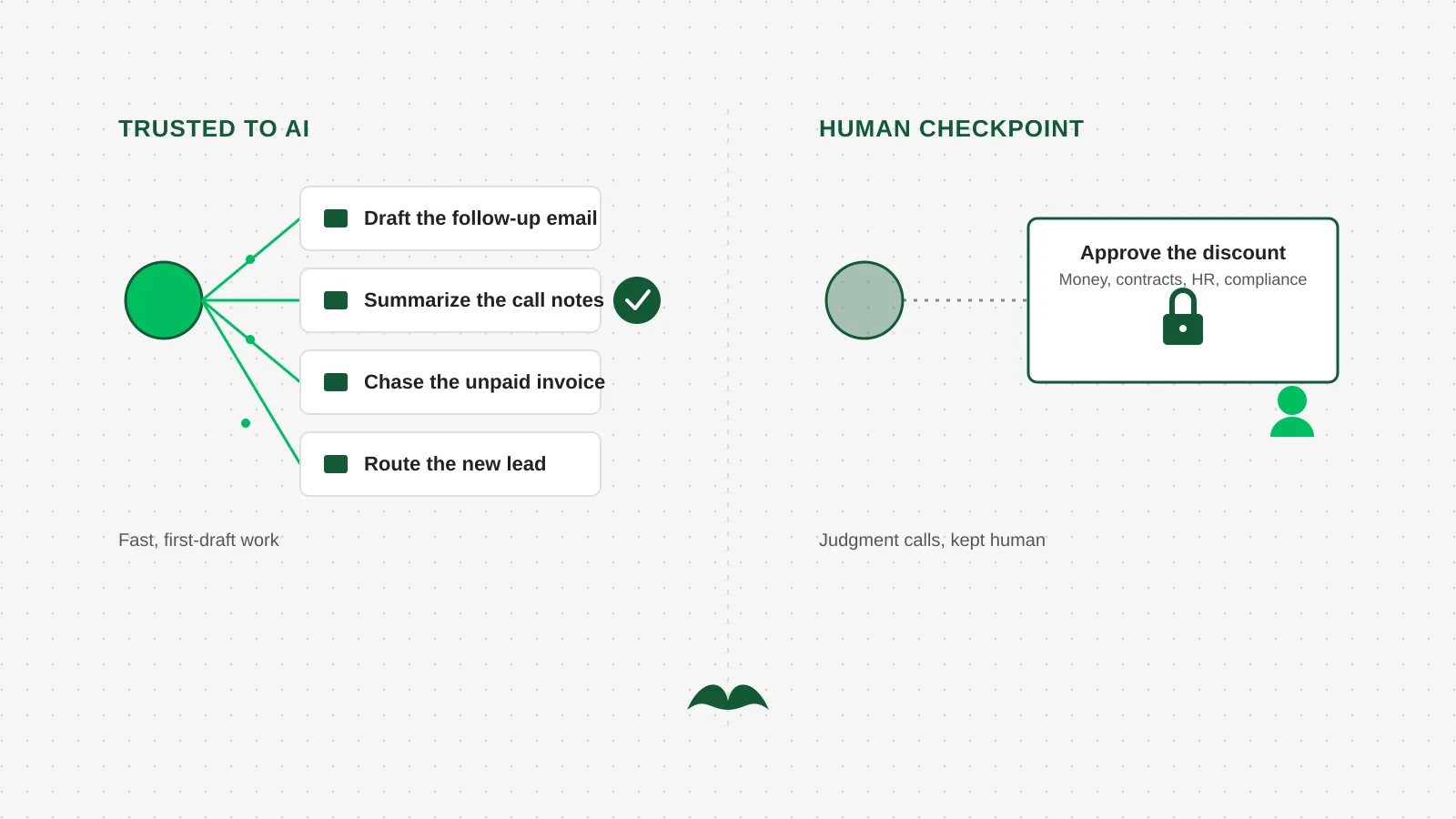 A bright green node confidently connected to a row of white task cards on the left, and a single dark green node facing a locked card guarded by a small human icon on the right, on a light dot grid background