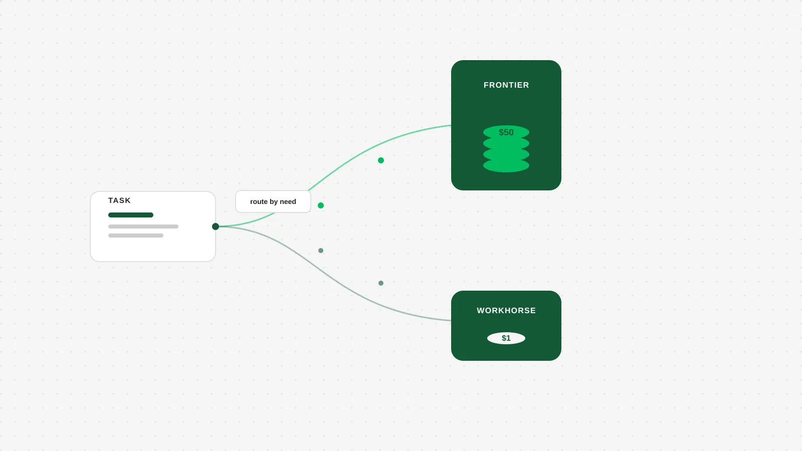 A white card labeled Task on the left with an arrow forking into two dark green nodes, a tall one marked with a stack of coins on top and a short one marked with a single coin, on a light dot grid background
