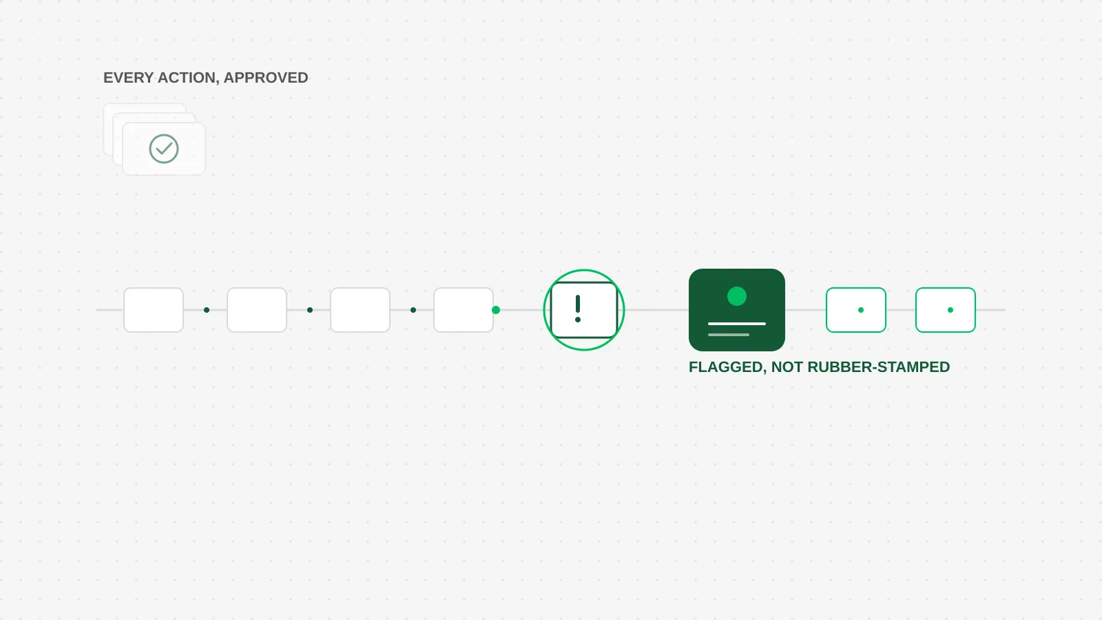 A row of small white cards flowing along a line through a bright green circular gate, most passing straight through, one card stopped and ringed at a dark green square node before it reaches the gate, on a light dot grid background