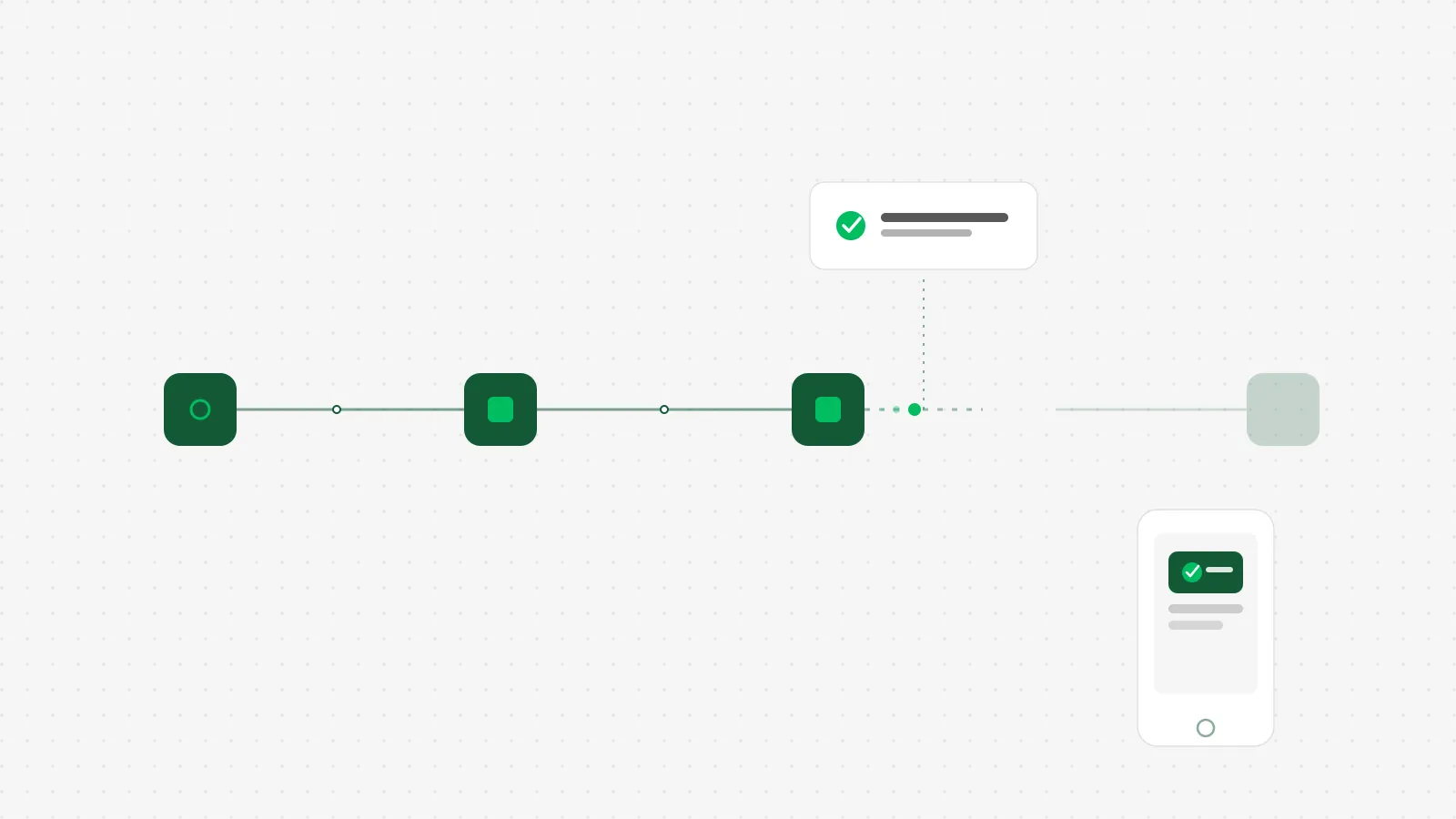 A pipeline of dark green automation nodes running left to right, the connection breaking into a dashed gap with a bright green pulse stalled right at the break, a white alert card above catching it, and a phone card off to the side showing the notification that arrives